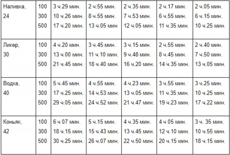 Через какое время мужчины. За сколько выветривается алкоголь из организма таблица. Сколько выветривается соляная кислота.