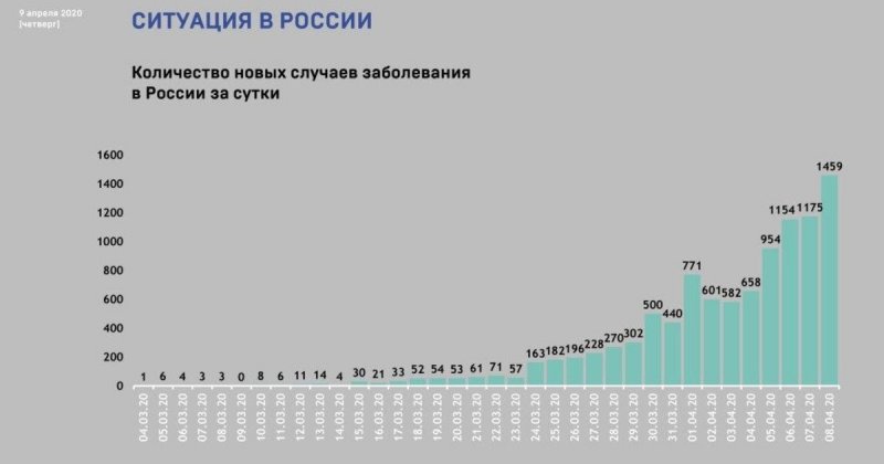 Пик эпидемии коронавируса - что это значит и когда его ждать в России