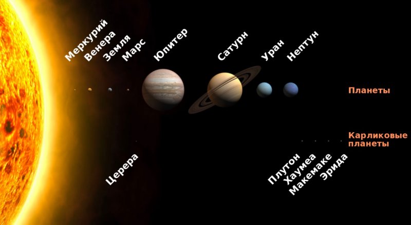Планеты Солнечной системы по порядку: сколько их? Самая большая планета