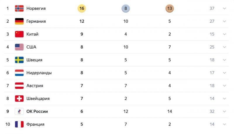 Сборная России завершила Олимпийские игры в Пекине на 9 месте